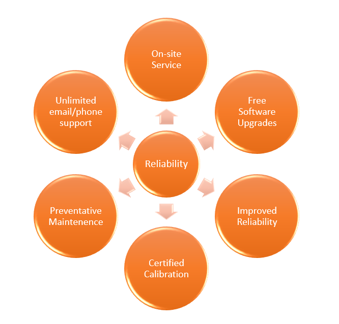 Service Contract Benefits diagram - PCS Instruments