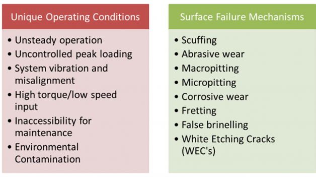 Wind turbine operating conditions and failure mechanisms